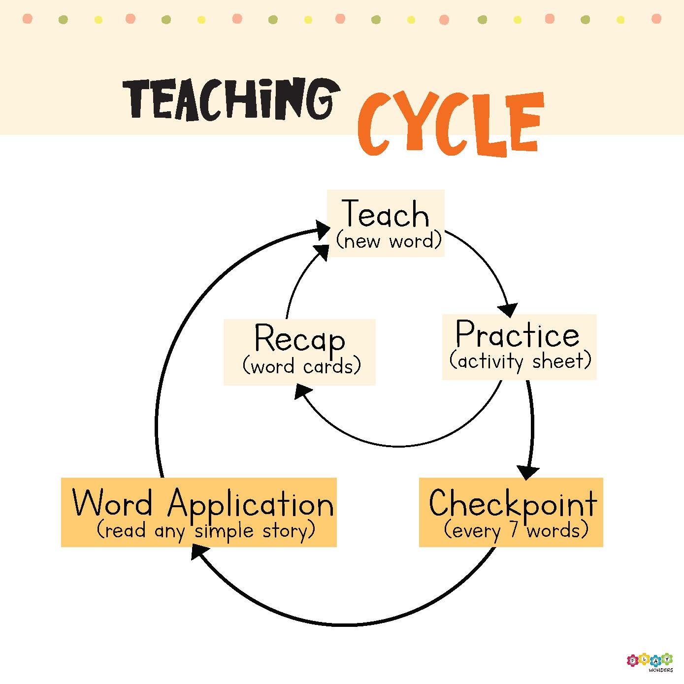 Printable: High Frequency Words (Beginner)